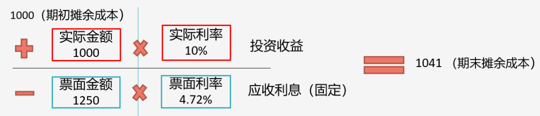 據(jù)說(shuō)80%考生都卡在這了！帶你一圖搞懂“攤余成本”