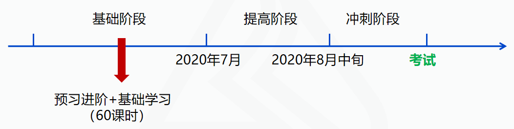 中級(jí)會(huì)計(jì)職稱課程一點(diǎn)都還沒有聽 還有救不？