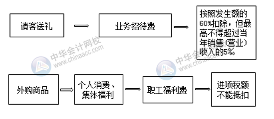 七大常見費(fèi)用的賬務(wù)處理 會(huì)計(jì)必須掌握！