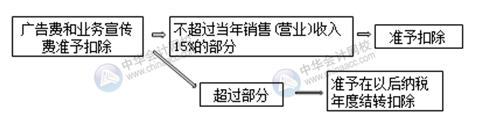 七大常見費(fèi)用的賬務(wù)處理 會(huì)計(jì)必須掌握！