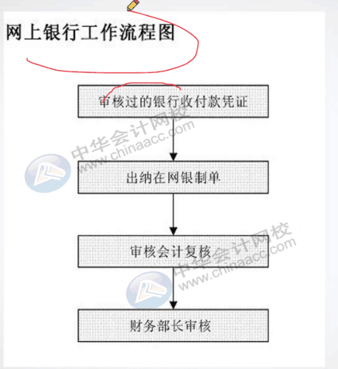 餐飲行業(yè)會計工作流程是什么？一文告訴你！