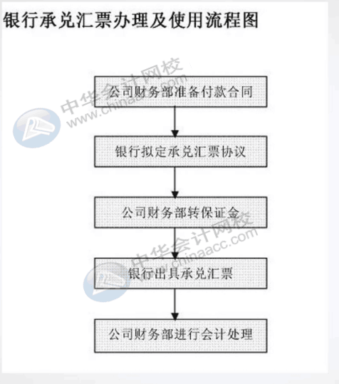 餐飲行業(yè)會計工作流程是什么？一文告訴你！