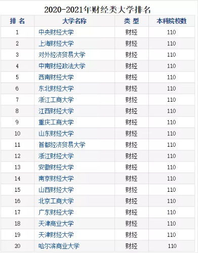 2020財(cái)經(jīng)院校排行榜公布！四大至偏愛(ài)院校名單曝光！