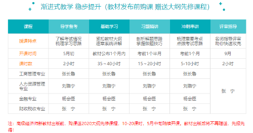 高級(jí)經(jīng)濟(jì)師2020年導(dǎo)學(xué)備考課程已經(jīng)上線啦！