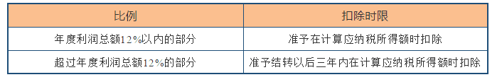 深度解析！公益性捐贈與視同銷售的稅務(wù)處理以及匯算申報填報解析