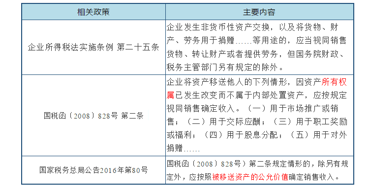 深度解析！公益性捐贈與視同銷售的稅務(wù)處理以及匯算申報填報解析