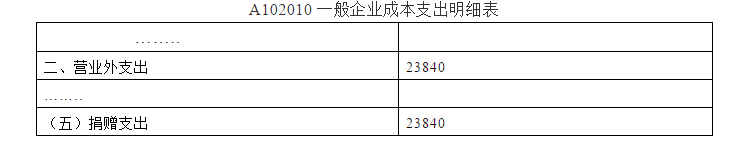 深度解析！公益性捐贈與視同銷售的稅務(wù)處理以及匯算申報填報解析