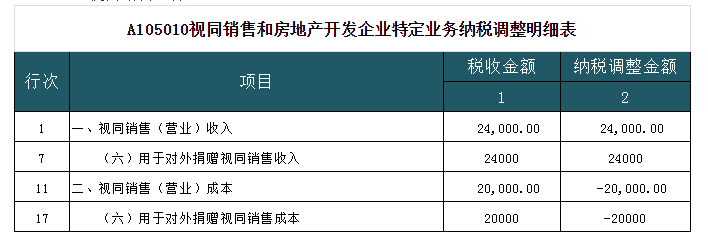 深度解析！公益性捐贈與視同銷售的稅務(wù)處理以及匯算申報填報解析