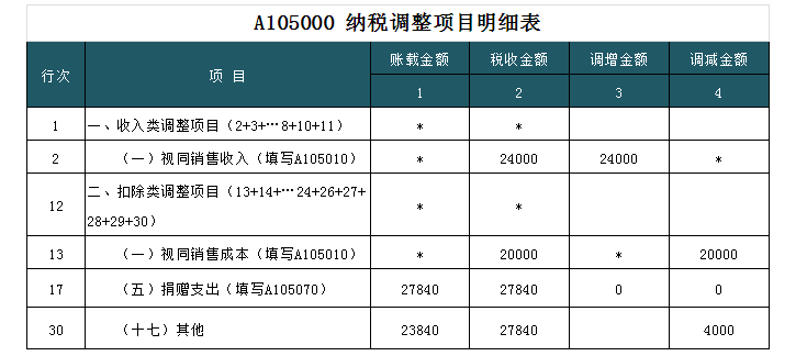 深度解析！公益性捐贈與視同銷售的稅務(wù)處理以及匯算申報填報解析