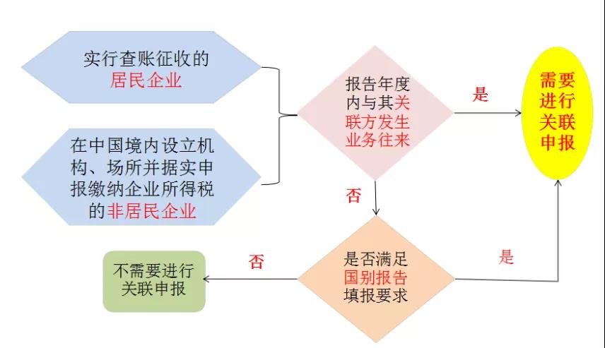 僅剩3天！哪些企業(yè)需要關(guān)聯(lián)申報？填報內(nèi)容？什么是國別報告？