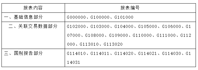 僅剩3天！哪些企業(yè)需要關(guān)聯(lián)申報？填報內(nèi)容？什么是國別報告？