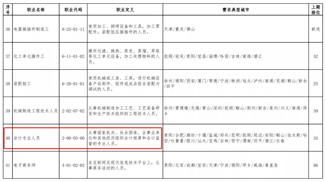 會計崗位稀缺？平均薪資過萬？零基礎(chǔ)如何快速上崗？