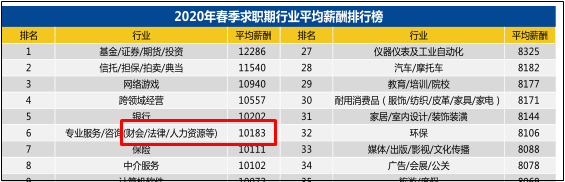 想要報考2021年初級會計的小伙伴 初級會計的就業(yè)前景如何？