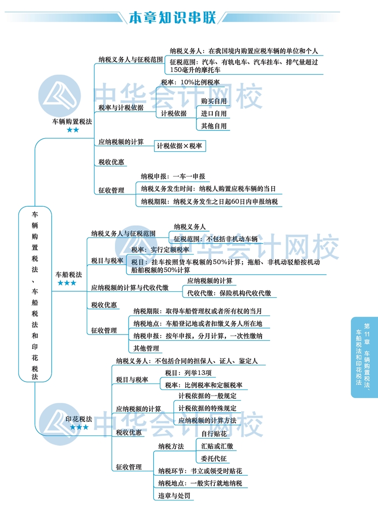 2020注會稅法教材思維導(dǎo)圖十一章：車輛購置稅、車船稅和印花稅