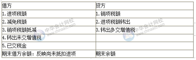 房地產(chǎn)企業(yè)增值稅會(huì)計(jì)科目設(shè)置 房地產(chǎn)會(huì)計(jì)必看！