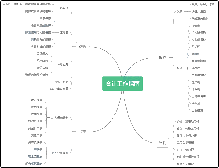 新手必看！初入會(huì)計(jì)行業(yè)你必須要懂的會(huì)計(jì)工作流程