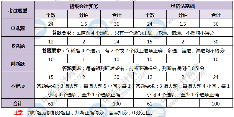 云南省2020年初級會計(jì)考試題型