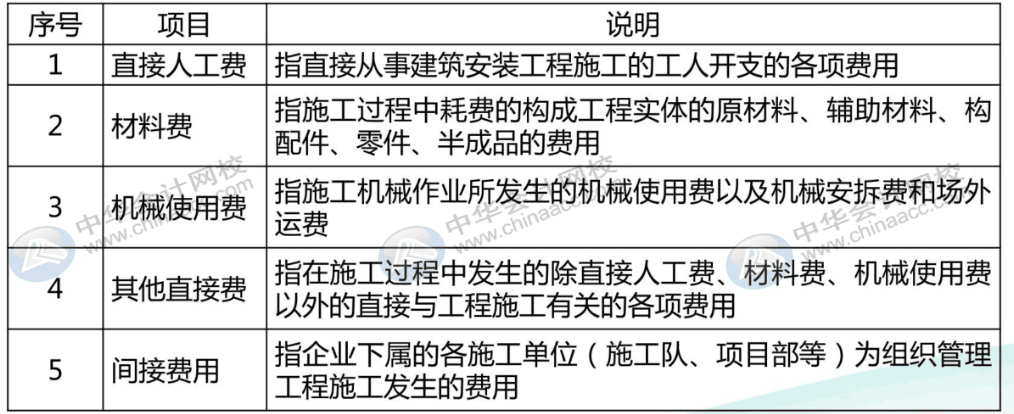 建筑施工企業(yè)工程成本核算實(shí)操 四大要點(diǎn)一定要掌握！