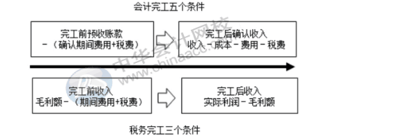 稅務(wù)機(jī)關(guān)對房地產(chǎn)企業(yè)完工后收入怎么調(diào)整？