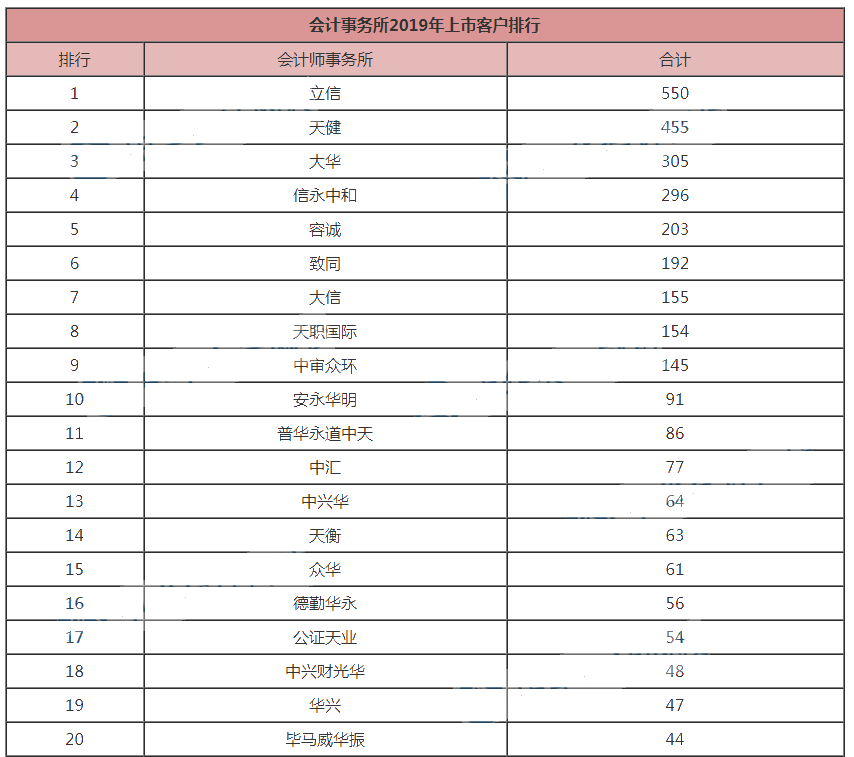 2019年度會(huì)計(jì)事務(wù)所排名公布！如何挑戰(zhàn)高薪，順利進(jìn)入事務(wù)所？