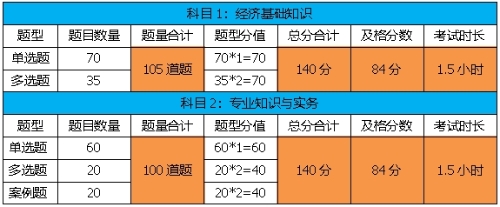 考試題型、題量