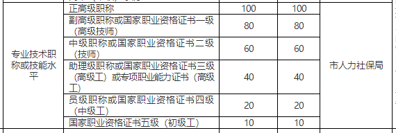 杭州職稱證書(shū)積分規(guī)定