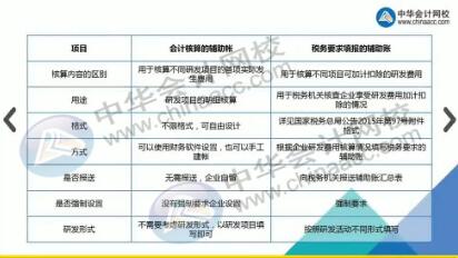 超全研發(fā)費(fèi)用支出全套會(huì)計(jì)分錄，值得收藏！