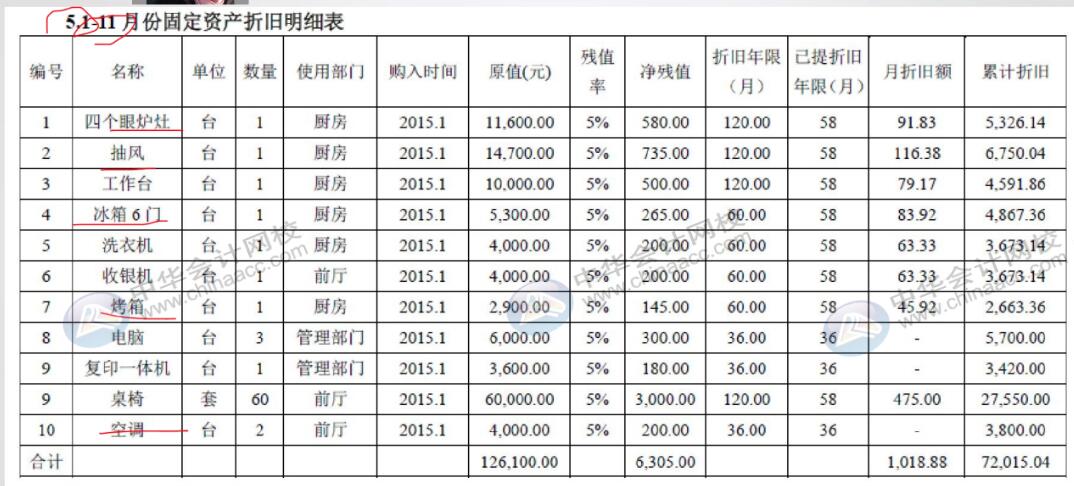 餐飲企業(yè)固定資產(chǎn)折舊如何處理？和一般的企業(yè)不一樣哦