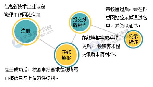 高新技術企業(yè)認定的8個必要條件及申請流程圖