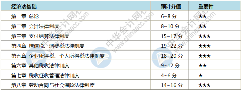 如何跨越初級會計考試三座大山之經(jīng)濟(jì)法法條！