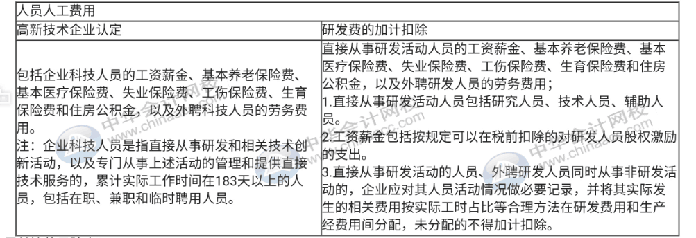 高新企業(yè)不適用稅前加計(jì)扣除的活動，一定要記住！