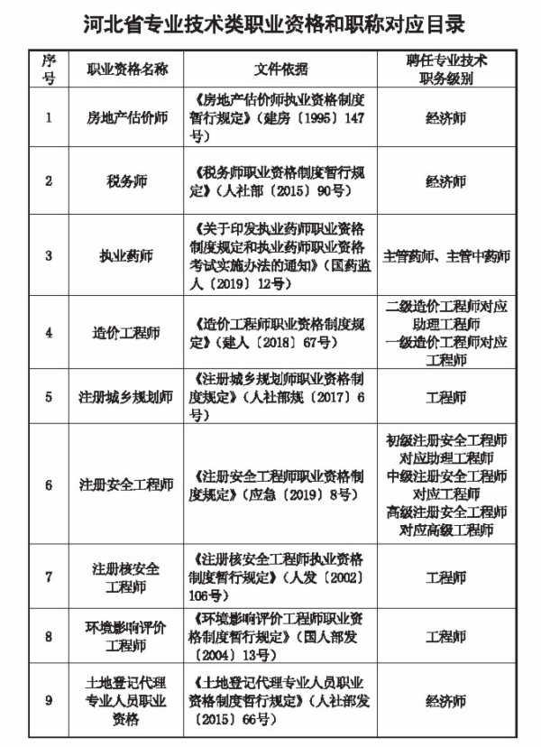 河北職業(yè)資格對應(yīng)目錄1