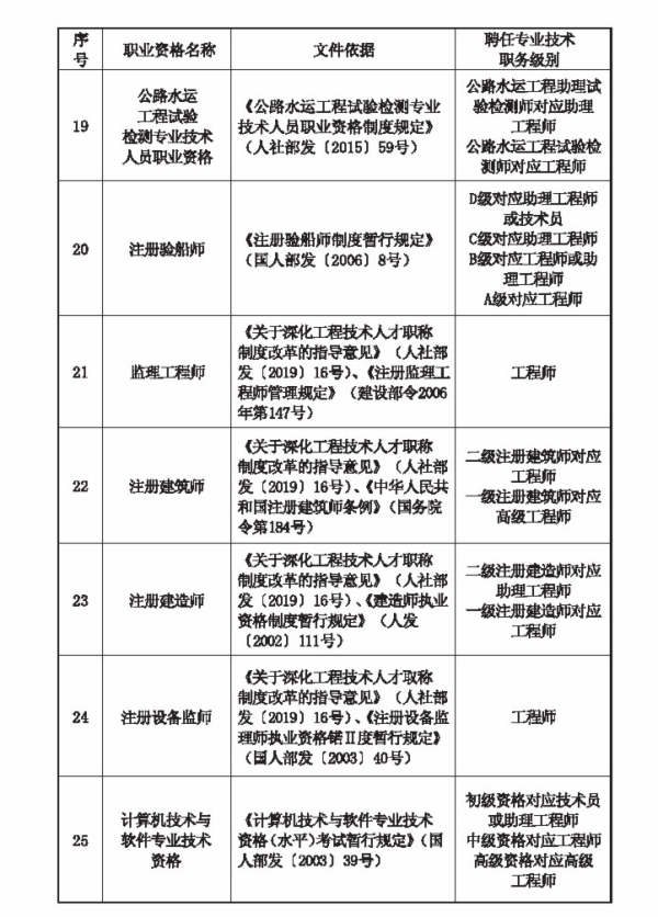 河北職業(yè)資格對應(yīng)目錄3