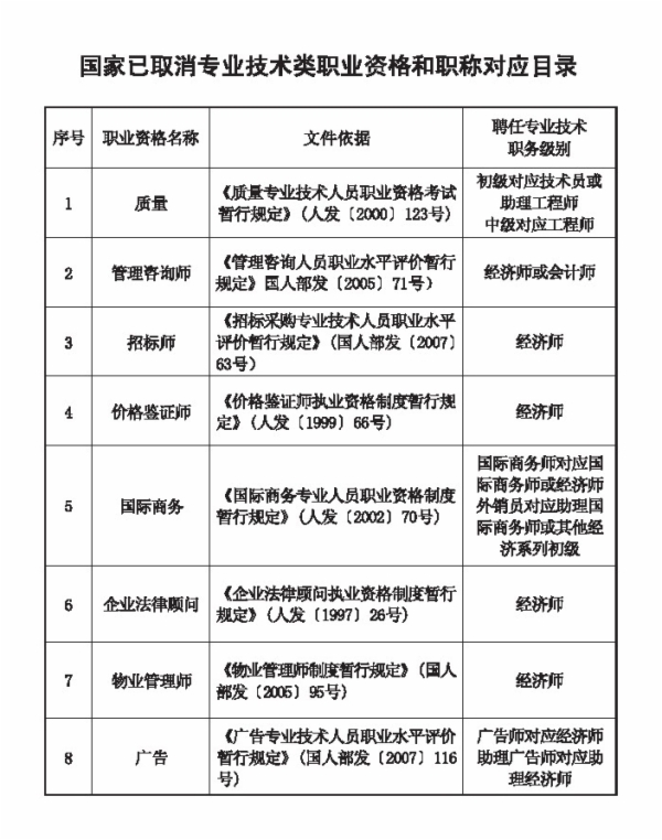 河北職業(yè)資格對應(yīng)目錄5