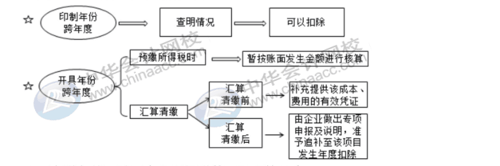 費(fèi)用的報銷對企業(yè)所得稅有哪些影響？