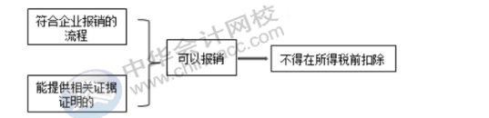 費(fèi)用的報銷對企業(yè)所得稅有哪些影響？