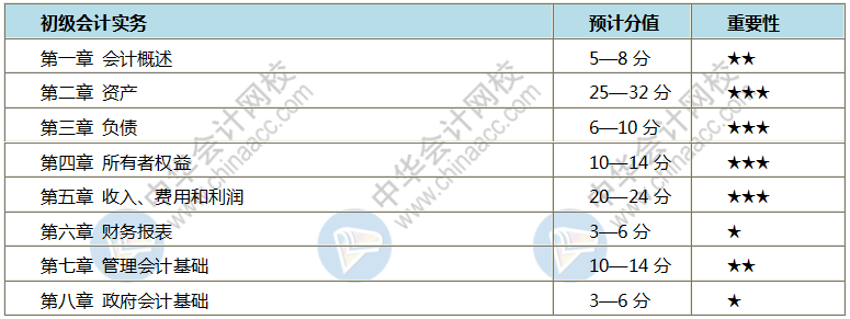 初級會計哪些章節(jié)比較重要 該怎么學呢？每天學多長時間？