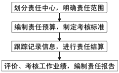 2020年中級會計職稱財務(wù)管理知識點：責(zé)任成本管理的內(nèi)容