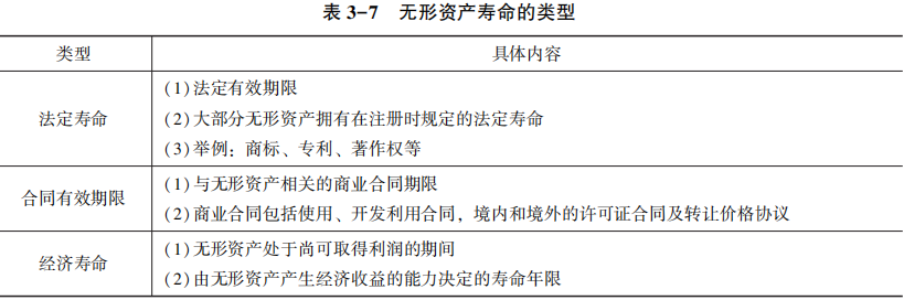 無形資產壽命的類型