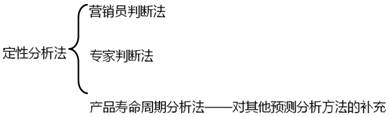 2020年中級(jí)會(huì)計(jì)職稱財(cái)務(wù)管理知識(shí)點(diǎn)：銷售預(yù)測的定性分析法