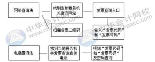 費(fèi)用報(bào)銷常見問題，發(fā)票真?zhèn)卧趺磋b定，會(huì)計(jì)人員看過來~