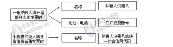 新稅政策下對費用報銷的幾大影響，財務(wù)人員牢記！