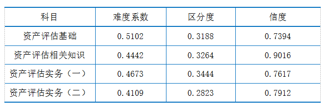 2019年資產(chǎn)評(píng)估試題分析指標(biāo)