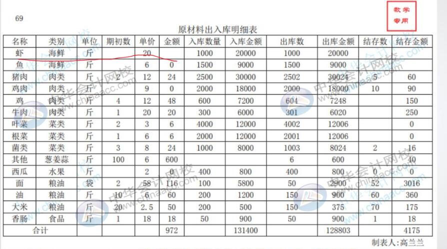 餐飲領(lǐng)用原材料會計人員如何進行賬務(wù)處理？