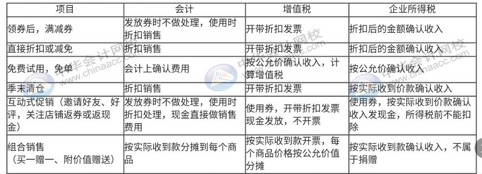 618年中大促，銷售折扣、折讓該如何做賬務(wù)處理？