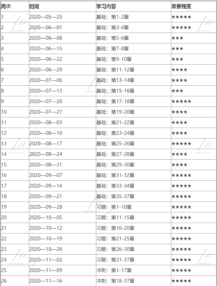 2020中級經(jīng)濟師《經(jīng)濟基礎(chǔ)知識》學(xué)習(xí)計劃