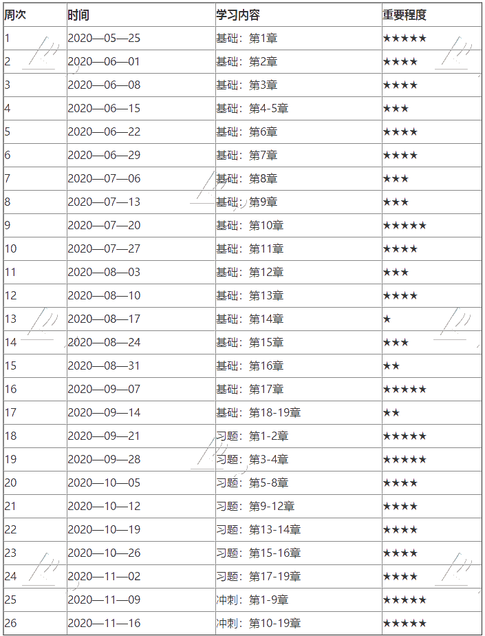 2020年中級經(jīng)濟(jì)師《人力》學(xué)習(xí)計劃