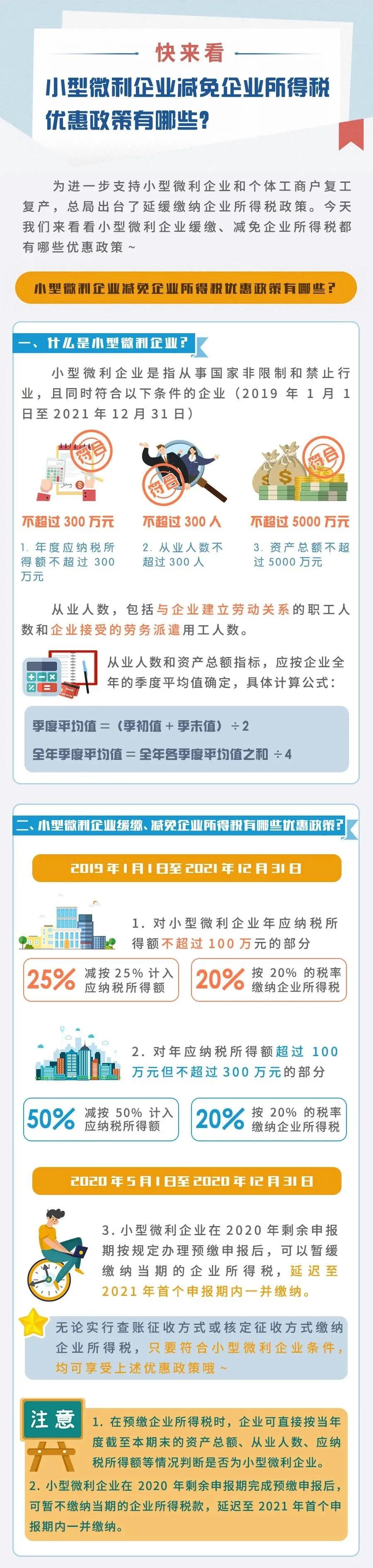 小型微利企業(yè)減免企業(yè)所得稅優(yōu)惠政策有哪些？快來看！