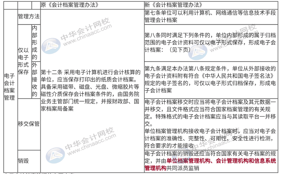 會計必須了解的電子檔案新要求，速來圍觀~