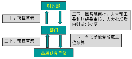 2020高級會計師《高級會計實務》知識點：中央部門預算編制規(guī)程